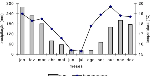 FIGURA 1. Médias  mensais  de  temperatura  (°C)  e  precipitação  (mm)  do  município  de  Franca  referentes ao ano de 1990 (BRASIL, 1992)