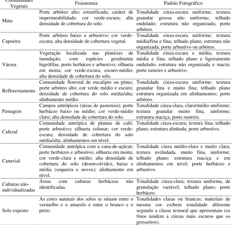 TABELA 1. Características e padrões fotográficos das comunidades vegetais do município de Franca -  SP