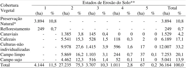 TABELA 3. Áreas de abrangência de cada tipo de cobertura vegetal e estados de erosão acelerada no  município de Franca - SP (1990)