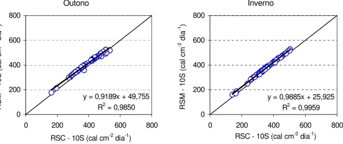 FIGURA 1. Correlação  entre  os  valores  diários  da  radiação  solar  global  calculada  em  relação  à  radiação solar medida, na superfície 10S, para outono e inverno