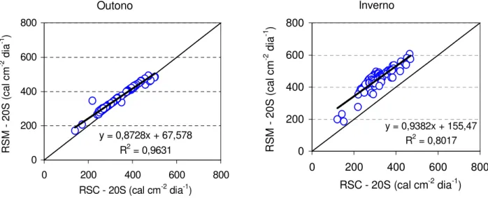 FIGURA 3. Correlação  entre  os  valores  diários  da  radiação  solar  global  calculada  em  relação  à  radiação solar medida, na superfície 20S, para outono e inverno