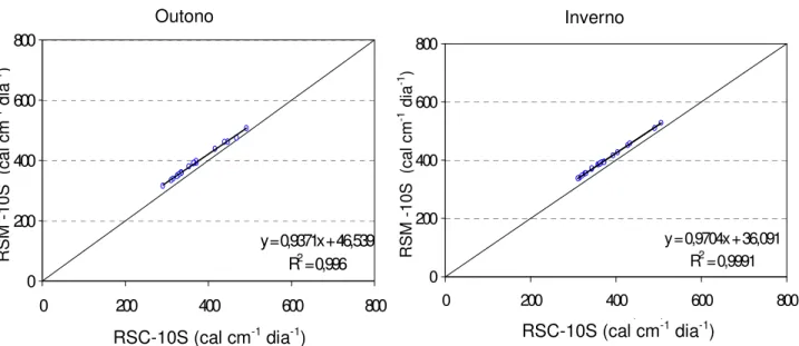 FIGURA 4. Correlação  entre  os  valores  diários  da  radiação  solar  global  calculada  em  relação  à  radiação solar medida, na superfície 10S, nos dias com céu límpido do outono e inverno