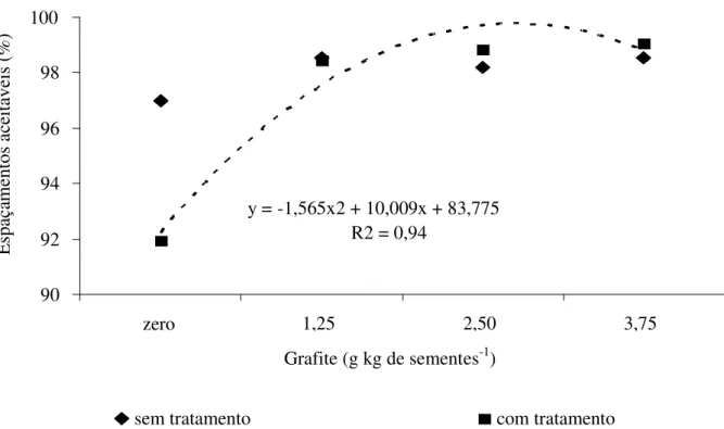 FIGURA 3. Espaçamentos aceitáveis para as sementes do híbrido D-766, peneira C3C, com emprego  de disco horizontal perfurado NA11,5R e anel AM000