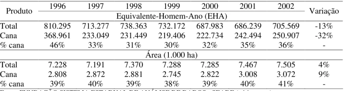 TABELA 1. Demanda da força de trabalho agrícola anual e área cultivada total e com cana-de-açúcar