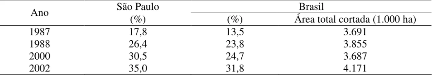 TABELA 2. Evolução da área de cana-de-açúcar colhida mecanicamente no Estado de São Paulo e no  Brasil