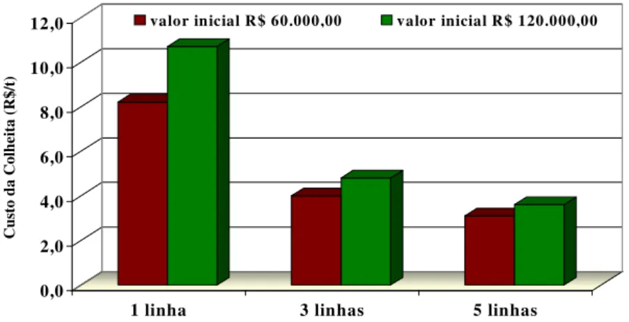 FIGURA 4. Custo estimado da colheita com auxílio mecânico considerando dois valores iniciais  do  equipamento e três tamanhos da unidade de colheita
