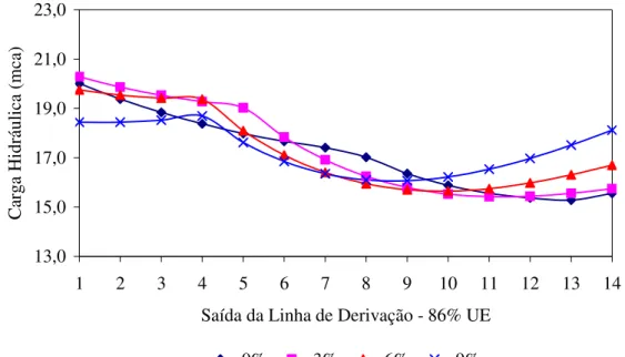 FIGURA 4. Carga hidráulica na linha de derivação, com 86% de UE, nas declividades de 0; 3; 6 e 