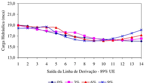 FIGURA 5. Carga hidráulica na linha de derivação, com 89% de UE, nas declividades de 0; 3; 6 e  9%