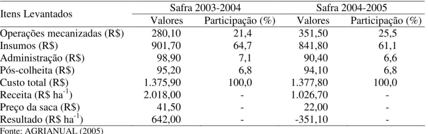 TABELA 1. Custos de produção de soja no Mato Grosso, em semeadura direta, para produtividade  de 3 t ha -1 