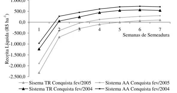 FIGURA 7. Análise  de  alterações  das  receitas  líquidas  em  função  do  sistema  e  do  intervalo  de  semeadura, para valores observados em fevereiro de 2004 e fevereiro de 2005
