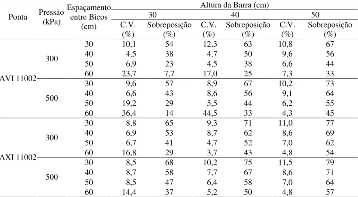 TABELA 2. Coeficiente de variação (C.V.) e sobreposição dos bicos (%) obtidos em simulação da  pulverização com pontas AVI e AXI 11002 a quatro espaçamentos entre bicos, duas  pressões e três alturas de barra
