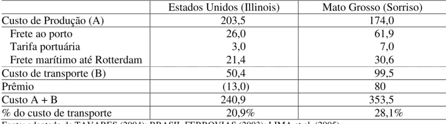 TABELA 1. Composição dos custos da soja produzida nos Estados Unidos (Illinois) e Brasil (Mato  Grosso) com destino ao Porto de Rotterdam na Holanda (US$ t -1 ), em 2003