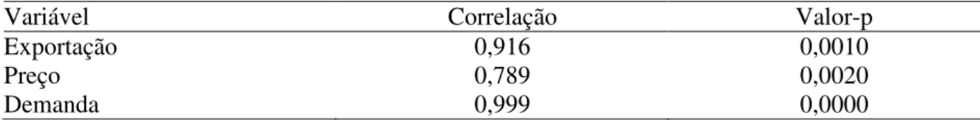 TABELA 3. Coeficiente de correlação entre as estimativas e os valores reais. 