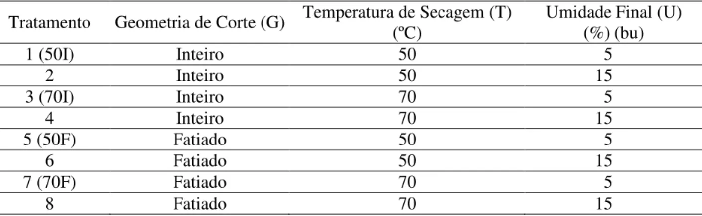 TABELA 1. Condições  de  realização  dos  testes  experimentais  baseadas  em  variações  de  parâmetros do ar de secagem e do produto
