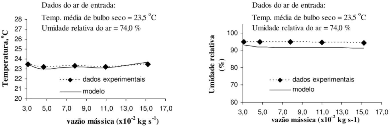 FIGURA  3.  Temperatura  e  umidade  relativa  do  ar  à  saída  da  câmara  climática  (temperatura  da 