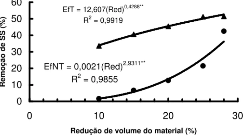 FIGURA  2.  Eficiência  na  remoção  de  sólidos  em  suspensão  na  ARC  em  função  da  redução  de  volume  proporcionada  aos  corpos-de-prova  constituídos  por  pergaminho  triturado  (EfT) e não- triturado (EfNT)