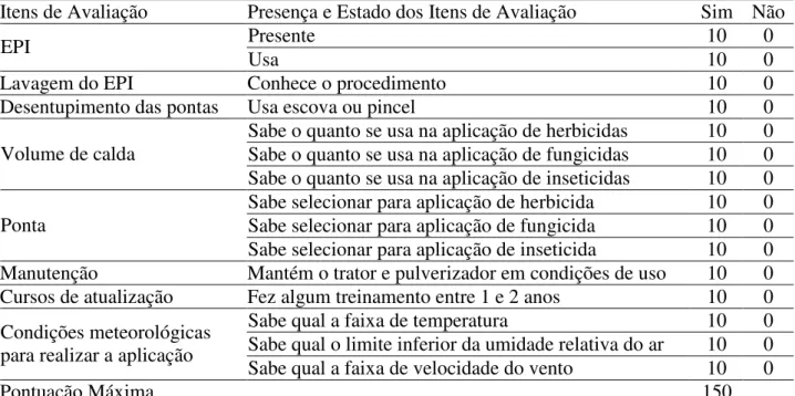 TABELA 5. Lista de checagem dos itens de avaliação do fator mão-de-obra. 