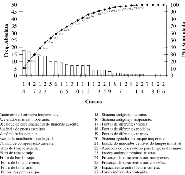 FIGURA 2. Gráfico de Pareto das causas de perda de pontos do fator máquina. 