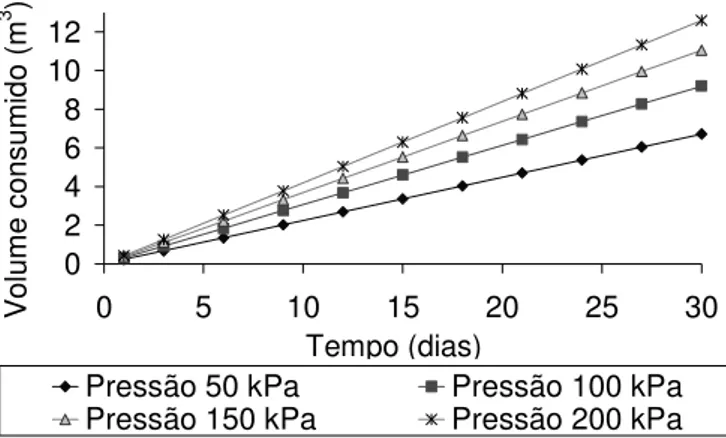 FIGURA 7. Volume estimado (m³) em função do tempo (dias) para o sistema hidráulico proposto