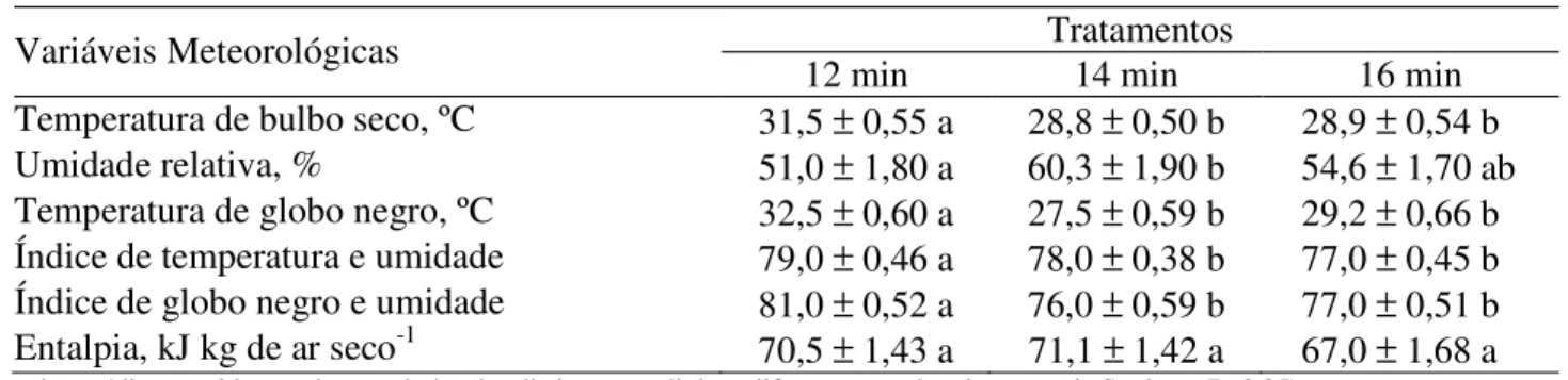 TABELA 1. Valores  médios  e  erros-padrão  da  média  das  variáveis  meteorológicas  e  índices  de  conforto térmico registrados no intervalo das 13 às 16 h