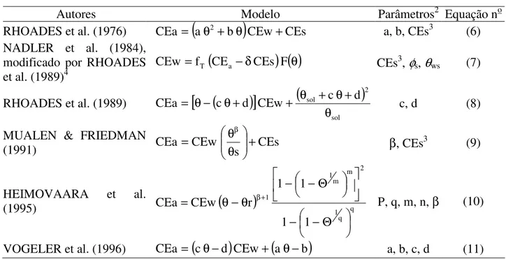 TABELA 3. Modelos avaliados no estudo 1 . 