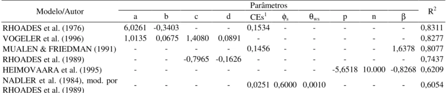 TABELA 4. Parâmetros e coeficientes de determinação dos modelos ajustados aos dados de θ, CEa 