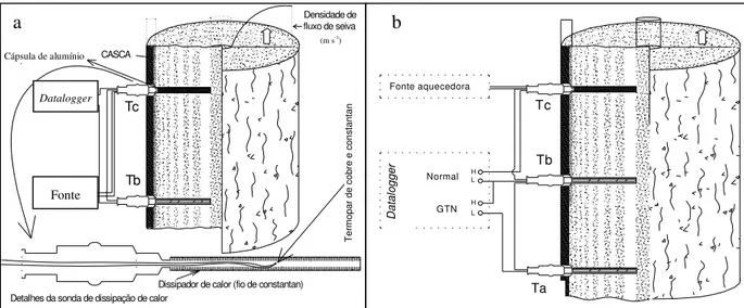 FIGURA 1.  a)  Sensor  de  fluxo  de  seiva,  conforme  GRANIER  (1985),  em  que  Tc  é  a  sonda  aquecida e Tb a não-aquecida