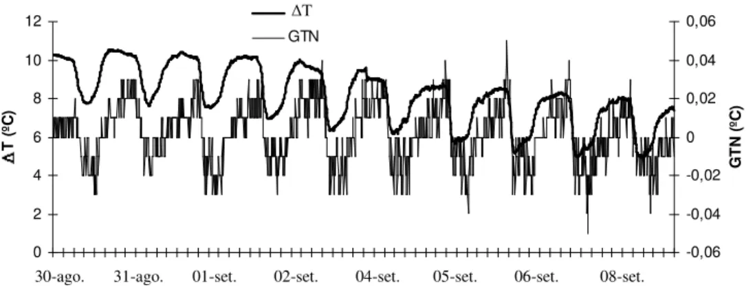 FIGURA  2.  Evolução  dos  valores  térmicos  normais  do  sensor  de  Granier  (∆T) e dos valores do  GTN medidos por meio da incorporação da terceira sonda