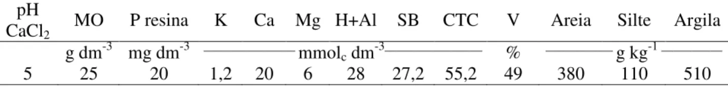 TABELA 1. Caracterização química e granulométrica do solo.  pH 