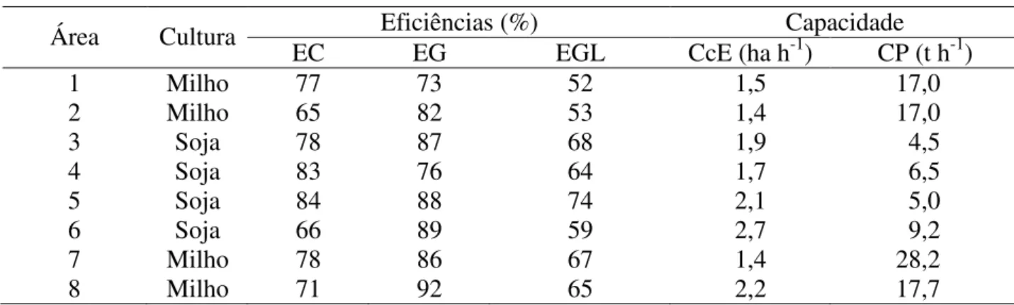 TABELA 3. Valores  médios  da  eficiência  de  campo  (EC),  eficiência  gerencial  (EG),  eficiência  global (EGL), média da capacidade de campo efetiva (CcE) e média da capacidade de  processamento (CP) para a operação de colheita dos oito talhões experi