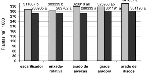 FIGURA  2.  População  inicial  e  final  da  cultura  da  soja  (plantas  ha -1 ),  em  função  do  sistema  de  preparo periódico do solo
