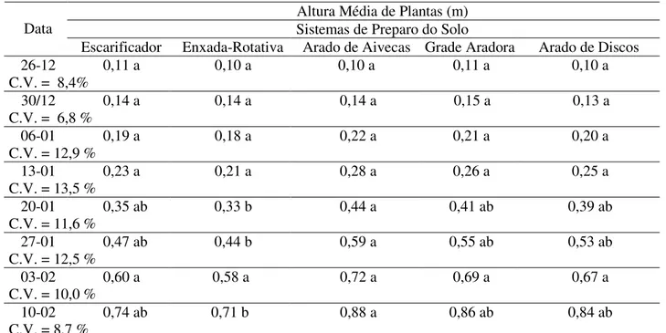 TABELA 2. Valores médios de altura das plantas de soja (m), em função do sistema de preparo  periódico do solo