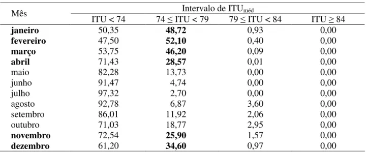 TABELA 2.  Percentagem média do número de horas mensais de ocorrência de ITU médio dentro  dos intervalos estudados