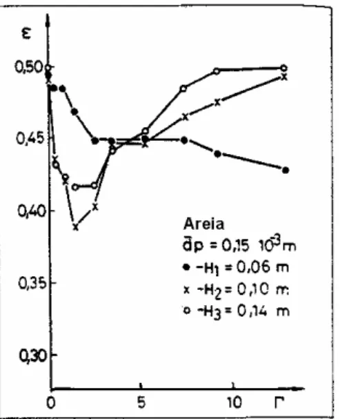 FIGURA 12. Porosidade de um LVF versus Γ. Fonte: ERDÉSZ et al. (1986); ERDÉSZ (1990).  CONCLUSÕES 