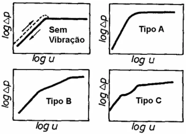 FIGURA 1. Classificação das curvas de fluidização em um secador vibrofluidizado - SVF