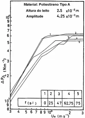FIGURA 3. Efeito da freqüência de vibração na curva perda de carga x velocidade. Fonte: GUPTA  &amp; MUJUMDAR (1980 b)