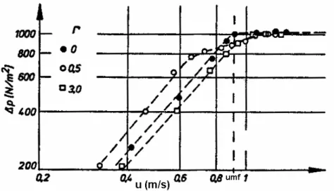 FIGURA 4. Perda de carga do leito para LVF. Fonte: RINGER &amp; MUJUMDAR (1983-84). 