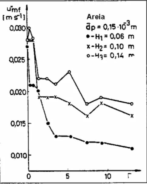 FIGURA 10. Velocidade mínima de fluidização em LVF versus Γ. Fonte: ERDÉSZ et al. (1986);  ERDÉSZ (1990)