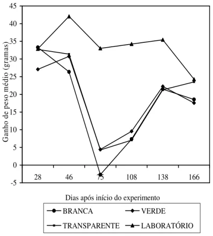 FIGURA 4. Ganho de peso médio, em função do momento de avaliação. 