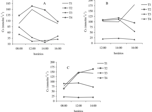 FIGURA 3. Valores da condutância estomática (Cs) para os dias 2-10-2000 (A), 12-10-2000 (B) e 17- 17-10-2000 (C) ao longo do dia, respectivamente, com quatro regimes de irrigação