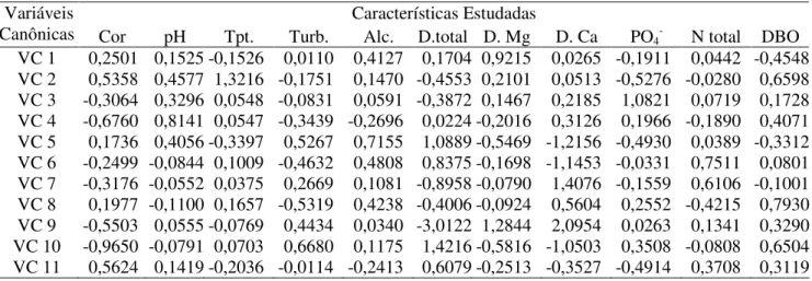 TABELA 5. Importância relativa das características estudadas nas variáveis canônicas.