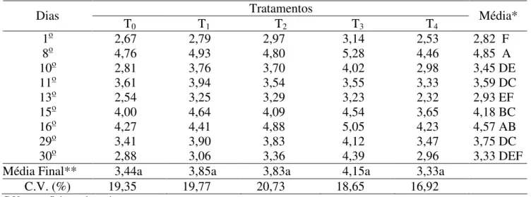 TABELA 2. Valores médios da ECO 2  do solo ( µ mol m -2 s -1 ) para os tratamentos e dias estudados
