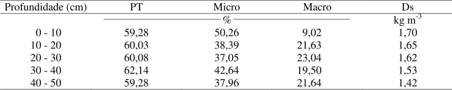 TABELA 2. Porosidade  total (PT), microporosidade (Micro), macroporosidade (Macro) e densidade  do solo (Ds) antes da instalação do experimento