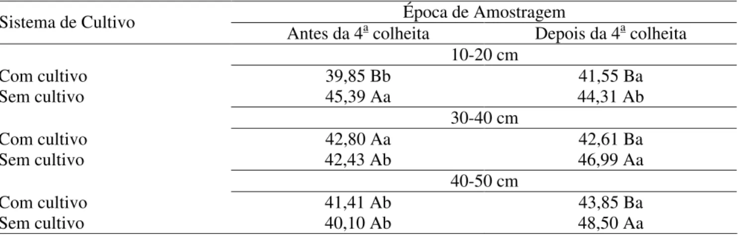 TABELA  8.  Microporosidade  nas  camadas  de  10-20;  30-40  e  40-50  cm  em  função  das  épocas  de  amostragem e sistemas de cultivo da soqueira