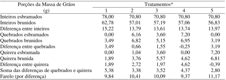 TABELA 5. Valores  médios  de  dez  repetições,  em  gramas  (g),  dos  grãos  de  arroz  inteiros  e  suas  porções menores, nas várias condições utilizadas no experimento