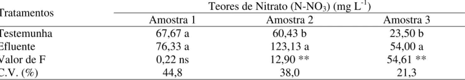 TABELA 7. Teores de nitrato, em três épocas de amostragem, em função do tipo de água de irrigação  utilizada