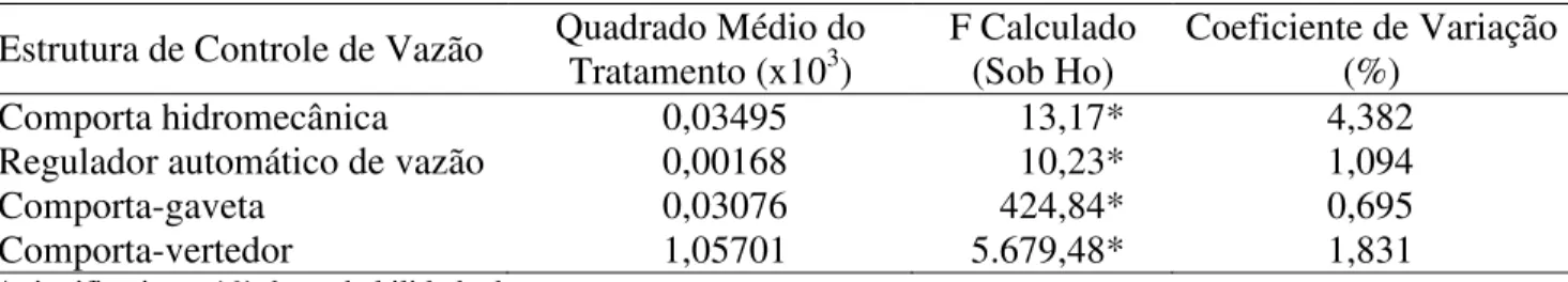 TABELA  1.  Quadrados  médios  de  tratamento,  valores  de  F  calculados  e  coeficientes  de  variação  das  análises da variância da vazão em função das alturas de lâmina de água no canal principal,  para as quatro estruturas de controle de vazão avali