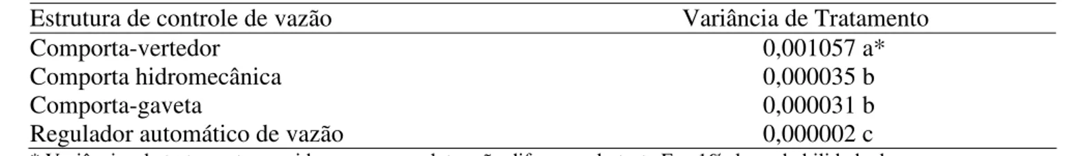 TABELA 2. Comparação entre as variâncias de tratamento das estruturas avaliadas.  