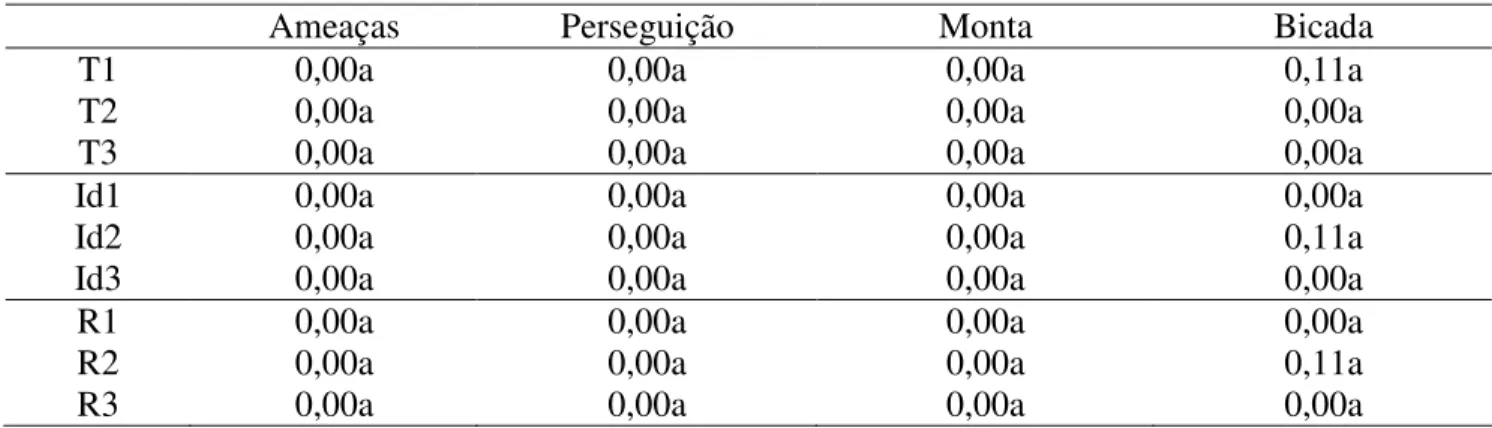 TABELA 5. Reações comportamentais agressivas observadas no período da tarde (  = 5%). 