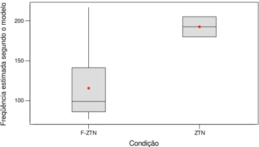 FIGURA 3. Padrão  comportamental  pela  freqüência  estimada  do  modelo  para  as  condições  ambientais: na Zona de Termoneutralidade (ZTN) e fora desta (F-ZTN)